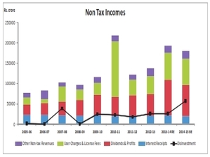 Non Tax Revenues